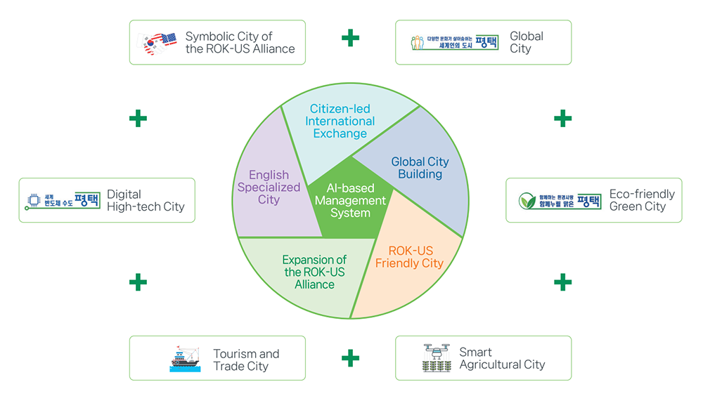 AI-based Management System : Citizen-led International Exchange, Global City Building, ROK-US Friendly City, Expansion of the ROK-US Alliance, English Specialized City / Symbolic City of the ROK-US Alliance, Global City, Eco-friendly Green City, Smart Agricultural City, Tourism and Trade City, Digital High-tech City